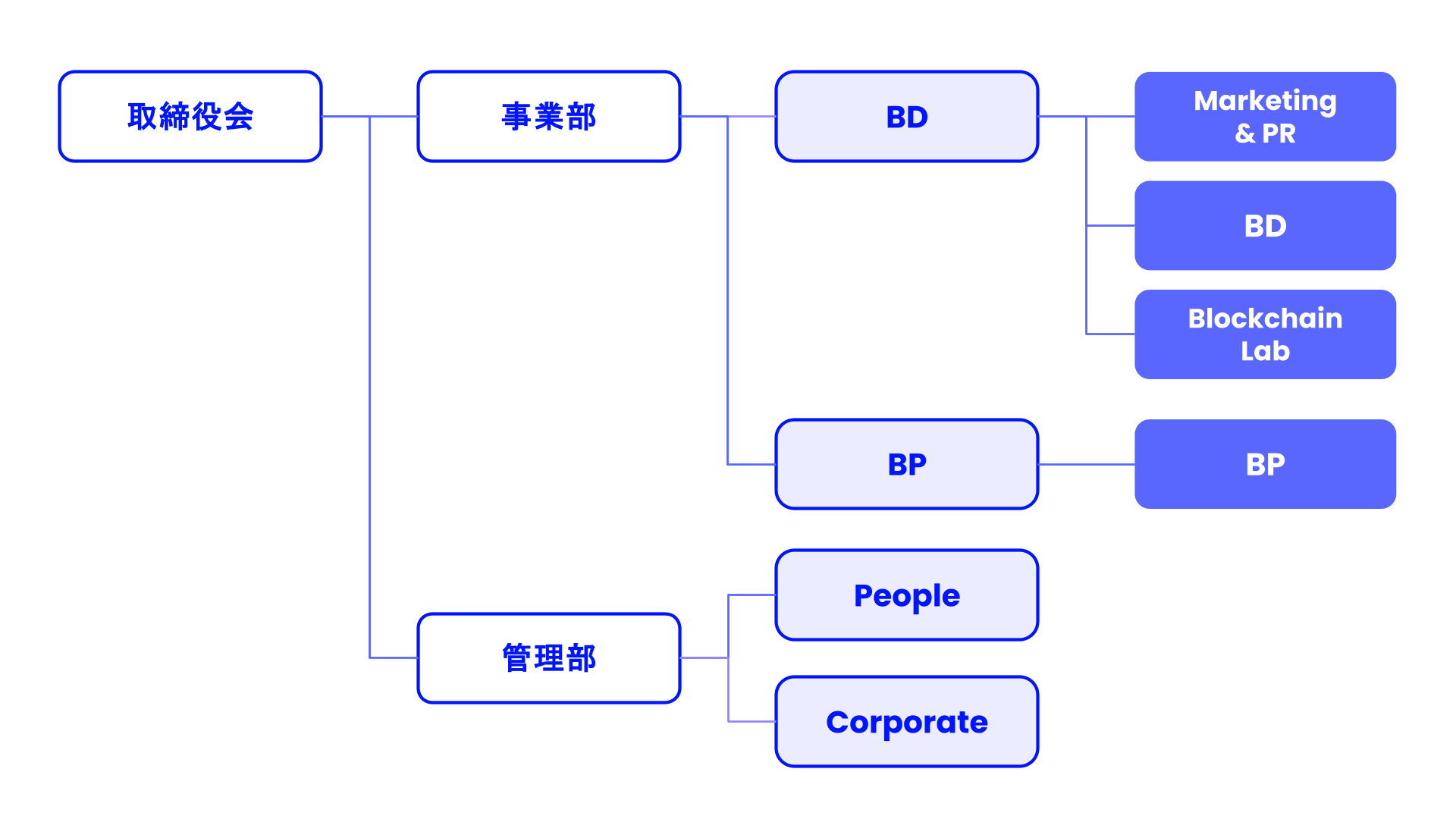 組織図