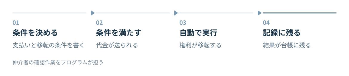 条件の設定から支払いと権利の移転が同時に行われるまで。
