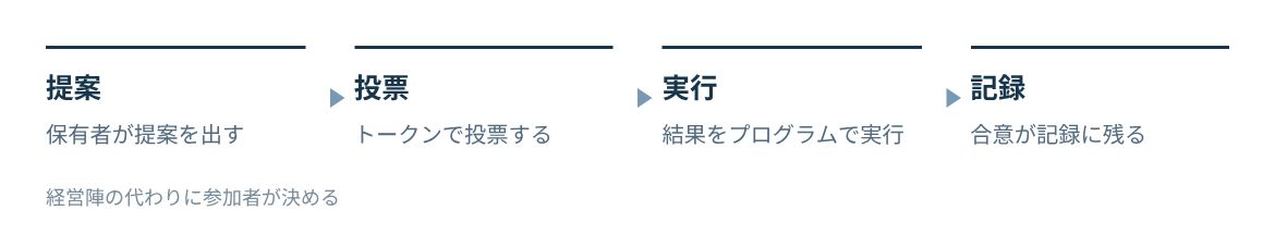 提案、投票、実行、記録の順に進む。
