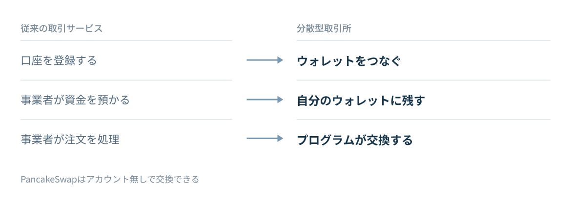 口座の登録、資金の預け先、取引の相手を比べる。