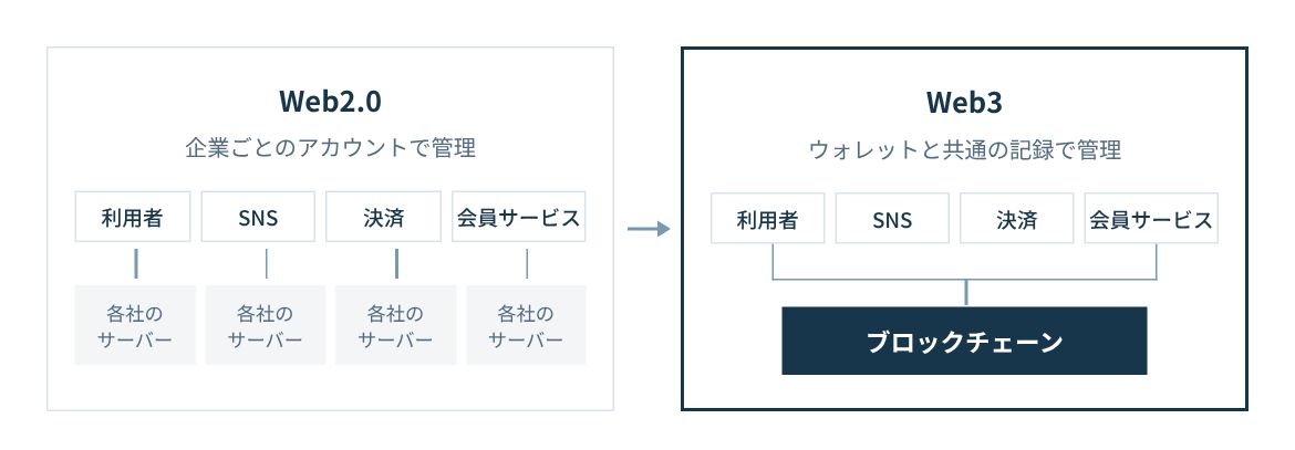 Web2.0では運営企業がデータと資産を預かる。Web3では利用者がウォレットで持ち、共通の記録でやり取りする。