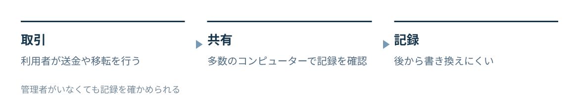 取引が多数のコンピューターで共有され、書き換えにくい記録として残る。