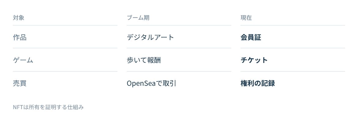 ブーム期から現在への使い方の変化。