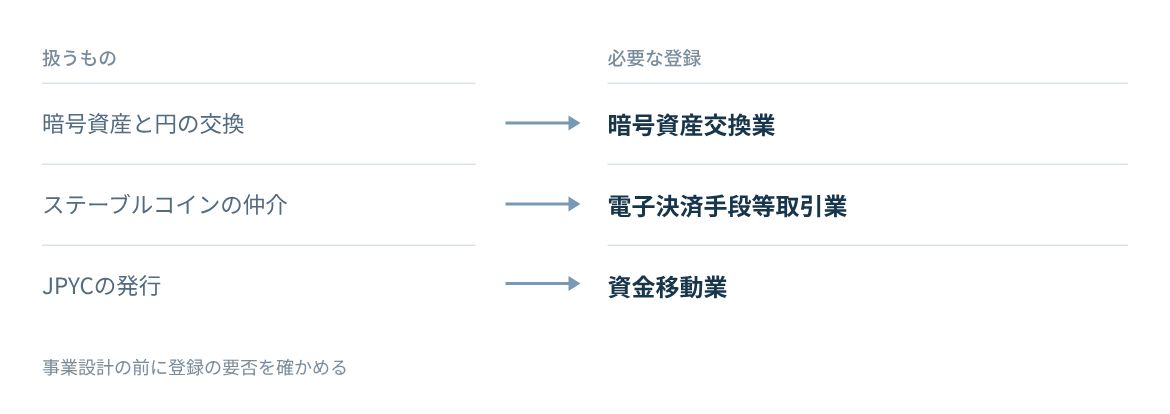 暗号資産とステーブルコインの仲介で求められる登録を比べる。