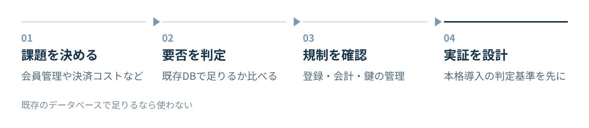 業務課題の特定、要否の判定、規制と会計の確認、実証の設計の順。