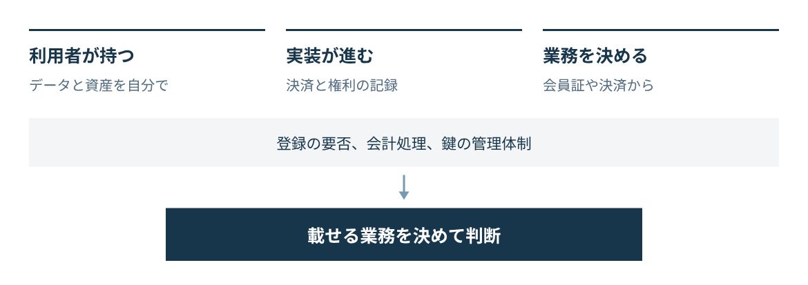 利用者が資産を持ち、決済と権利の記録で実装が進み、企業は載せる業務から検討する。