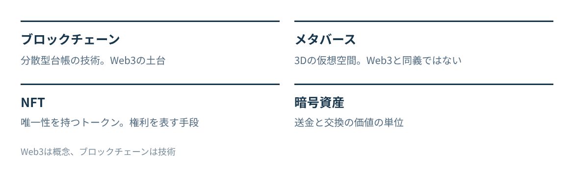 ブロックチェーン、メタバース、NFT、暗号資産を並べる。