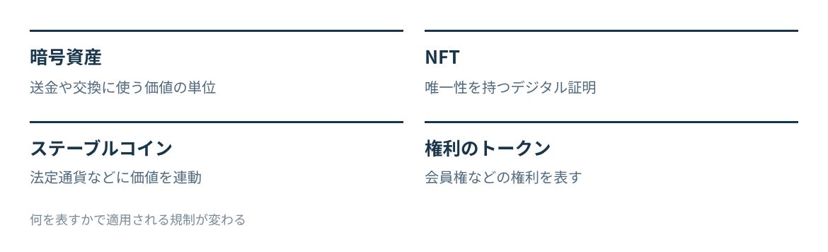 暗号資産、NFT、ステーブルコイン、権利を表すトークンを並べる。