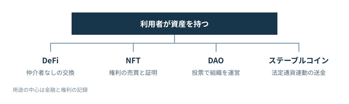 DeFi、NFT、DAO、ステーブルコイン決済の4領域。