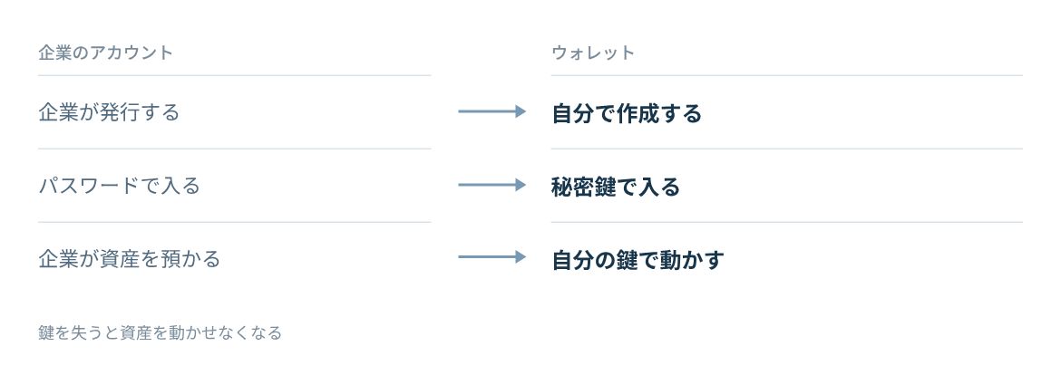 ログイン、資産の管理、紛失時の扱いを比べる。