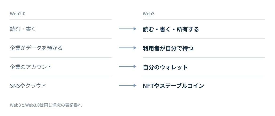 できること、データの持ち主、代表例でWeb2.0とWeb3を比べる。