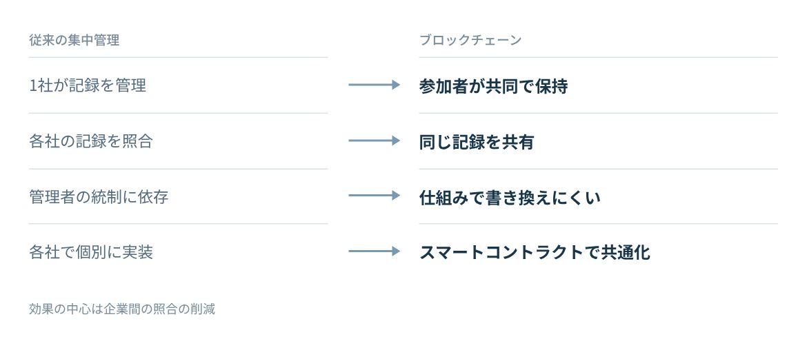 記録の管理者、照合、改ざんへの備え、自動化の四点で従来のシステムと比べる。