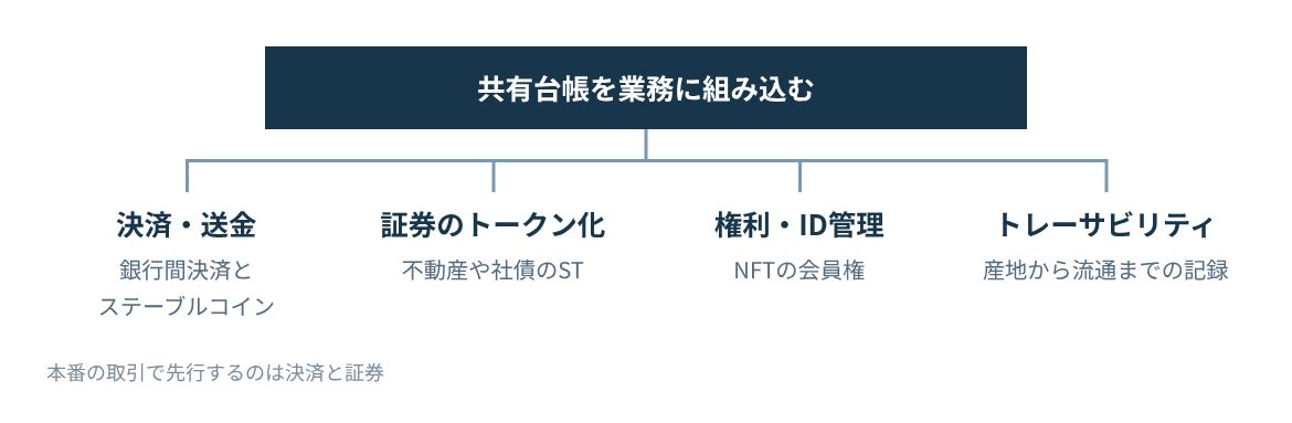 決済・送金、証券のトークン化、権利・ID管理、トレーサビリティの四領域。