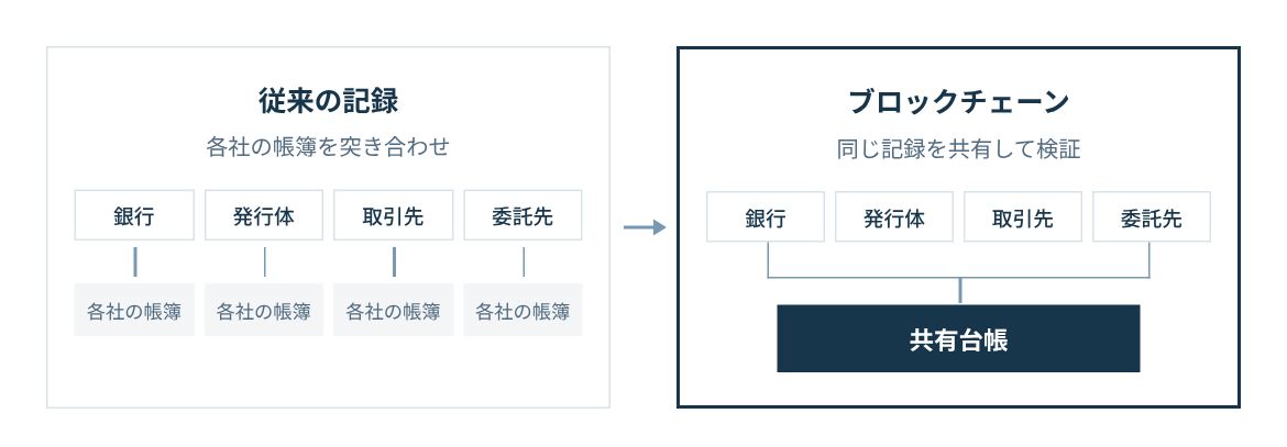 従来は銀行、発行体、取引先、委託先がそれぞれの帳簿を照合する。ブロックチェーンでは同じ記録を共有する。