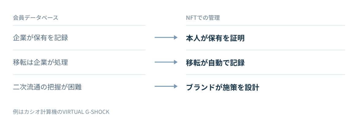 保有の証明、権利の移転、二次流通の三点で比べる。