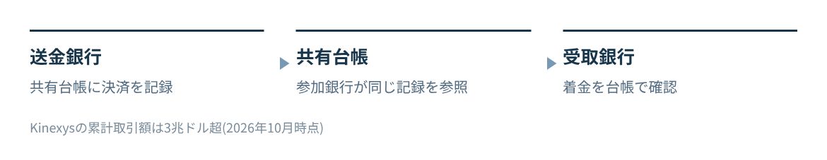 銀行同士が共有台帳上で決済を処理し、着金の確認と照合を減らす。