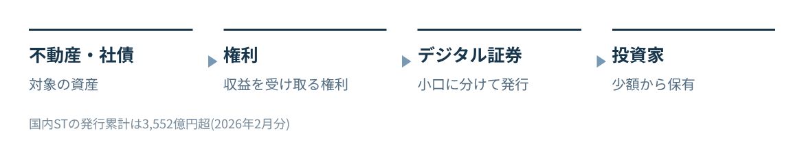 権利をデジタル証券として発行し、小口に分けて投資家が保有する。