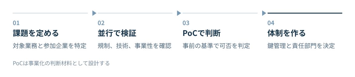課題の定義、並行検証、PoC、本番運用の順に進める。