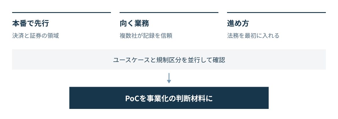 決済と証券で本番運用が進み、向く業務を判定し、法務とPoCを設計して進める。
