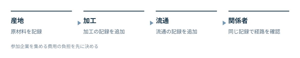 産地、加工、流通の各社が同じ台帳に書き込み、経路を同じ記録で確認する。