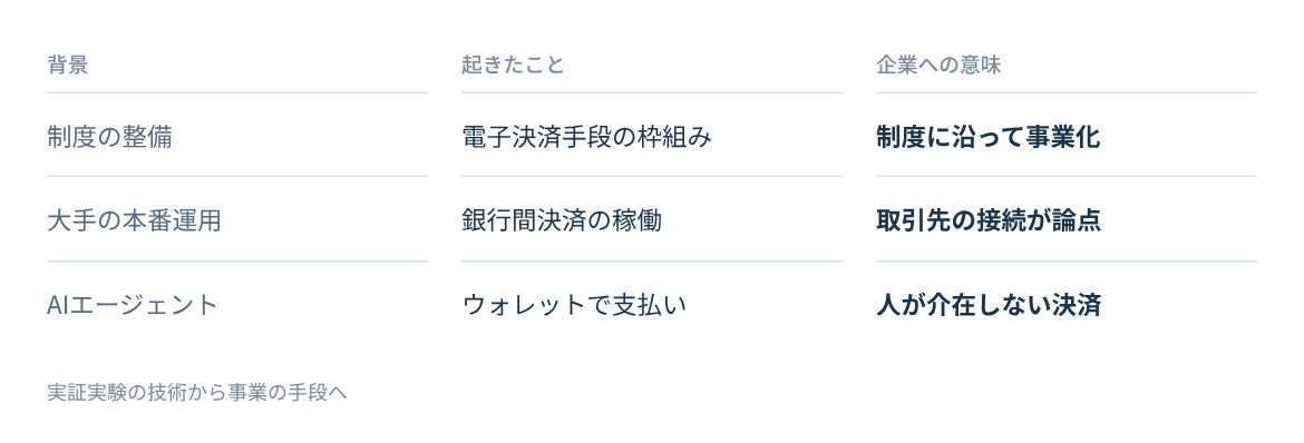制度の整備と決済インフラの広がりが企業の前提を変えた。