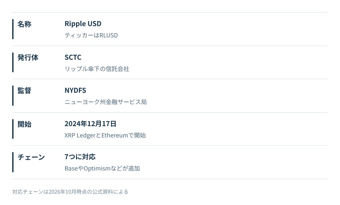 正式名称、発行体、監督当局、提供開始、対応チェーンを並べる。