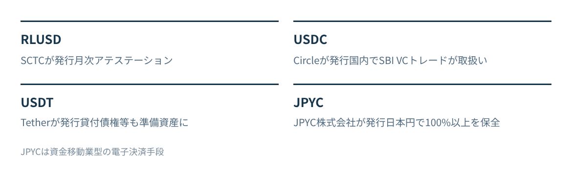 RLUSD、USDC、USDT、JPYCの発行体と裏付けを並べる。
