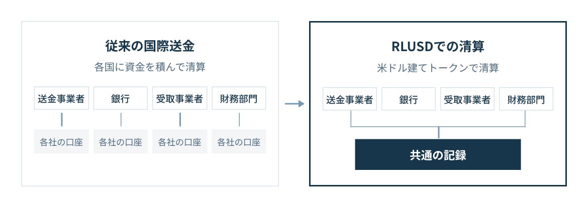 従来は送金事業者や銀行が各国に資金を積んで清算する。RLUSDでは米ドル建てのトークンで清算する。