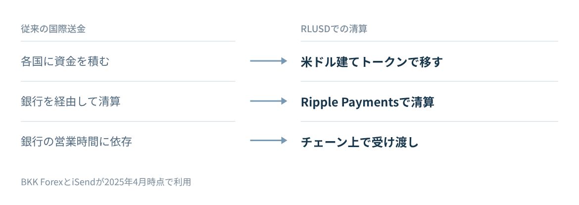 資金の置き方、清算の手段、時間の制約を従来とRLUSDで比べる。