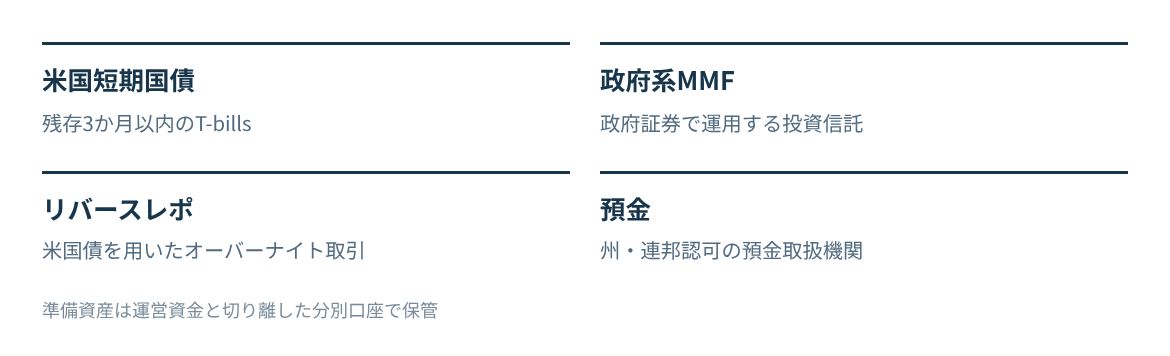 短期国債、政府系MMF、リバースレポ、預金の4種類で準備資産を構成する。