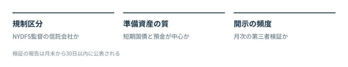 発行体の規制区分、準備資産の質、開示の頻度で安全性を判定する。