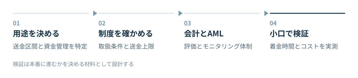 用途の特定、取扱事業者と制度の確認、会計と税務とAMLの整理、小口送金での検証の順に進める。
