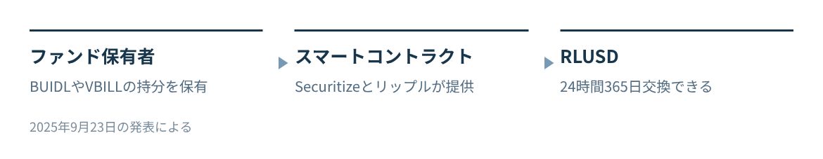 BUIDLやVBILLの保有者がスマートコントラクトで持分をRLUSDに交換する流れ。
