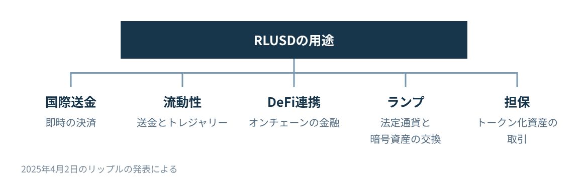 2025年4月の発表で挙げた国際送金、流動性、DeFi連携、オンオフランプ、担保の5用途。