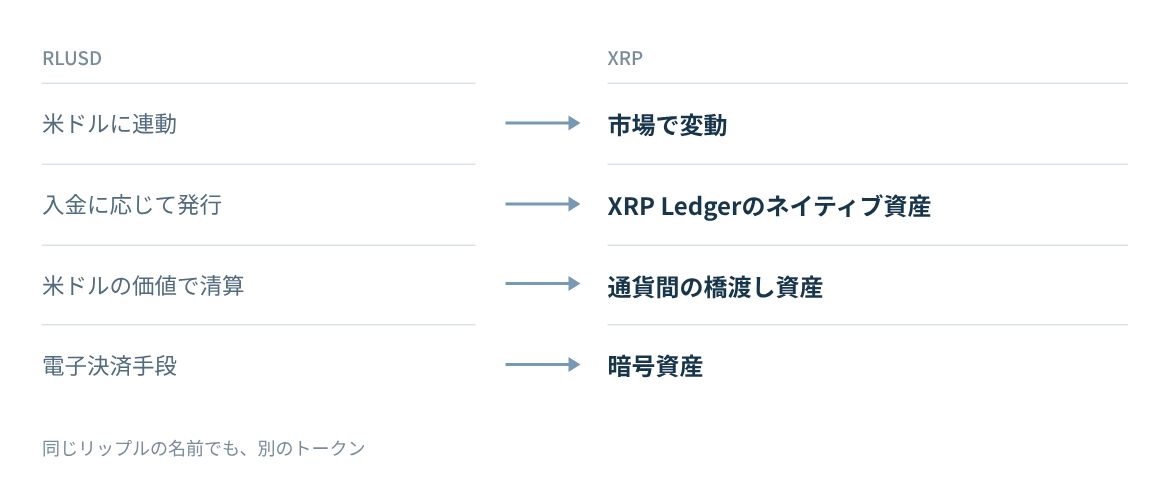 価格の性質、発行の仕組み、送金での役割、国内での扱いを比べる。