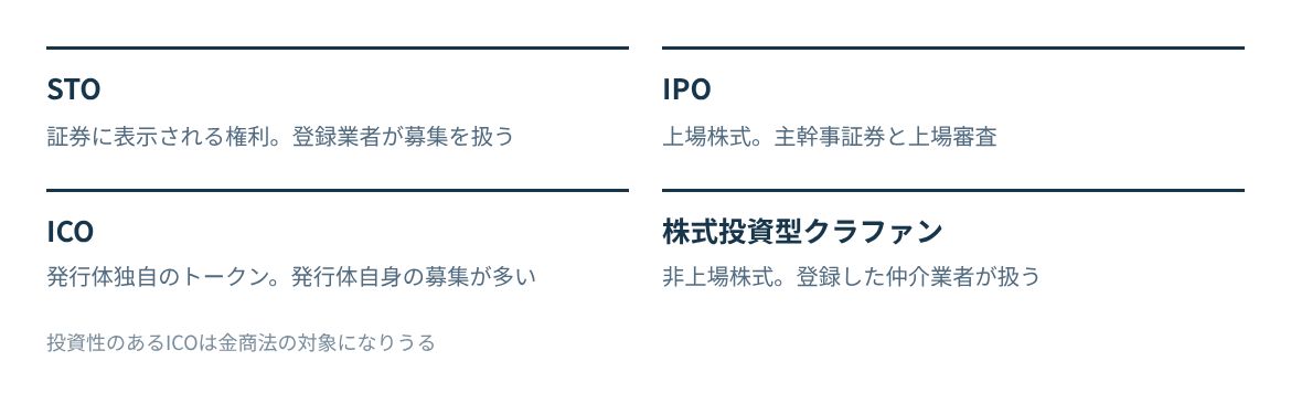 STO、IPO、ICO、株式投資型クラファンの対象と担い手を並べる。