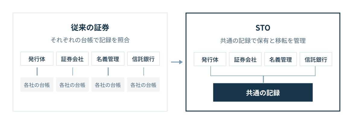 従来は発行体、証券会社、名義管理、信託銀行がそれぞれ権利を記録する。STOでは共通の記録で保有と移転を管理する。