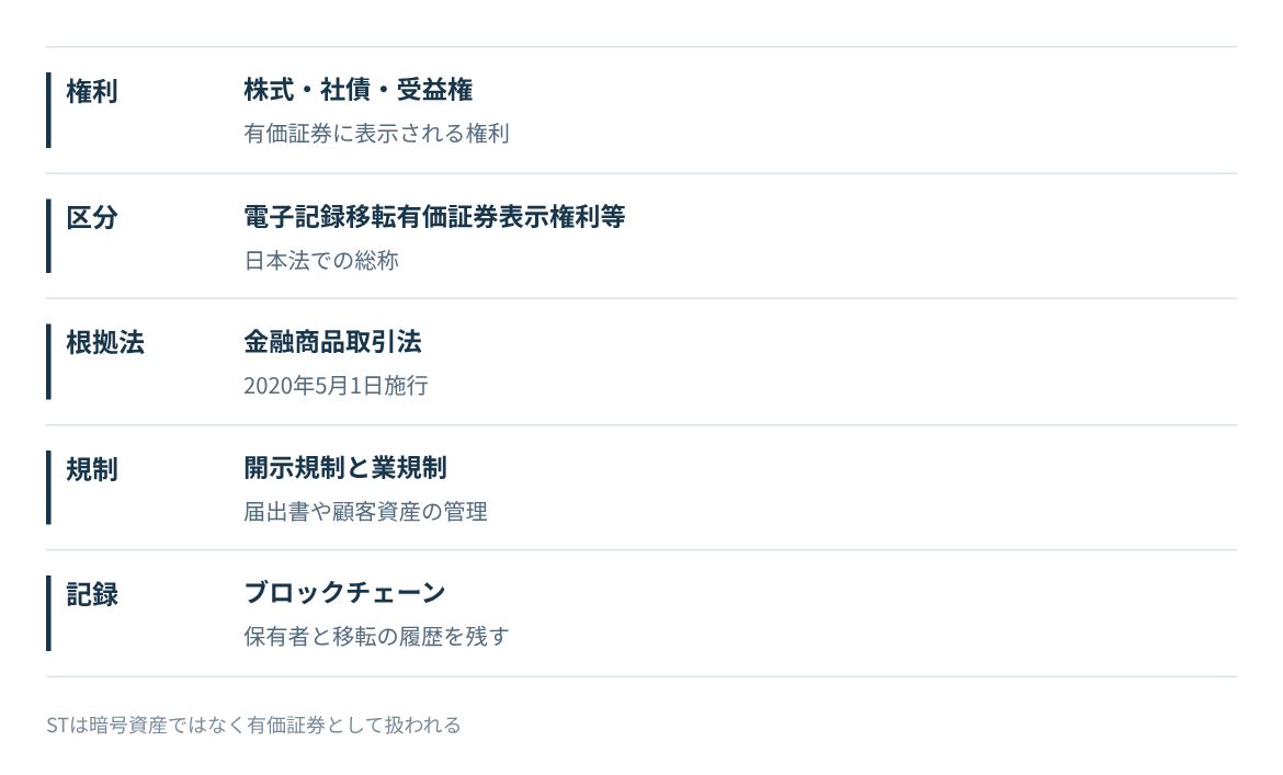 STOの権利、法区分、根拠法、規制、記録の関係を並べる。