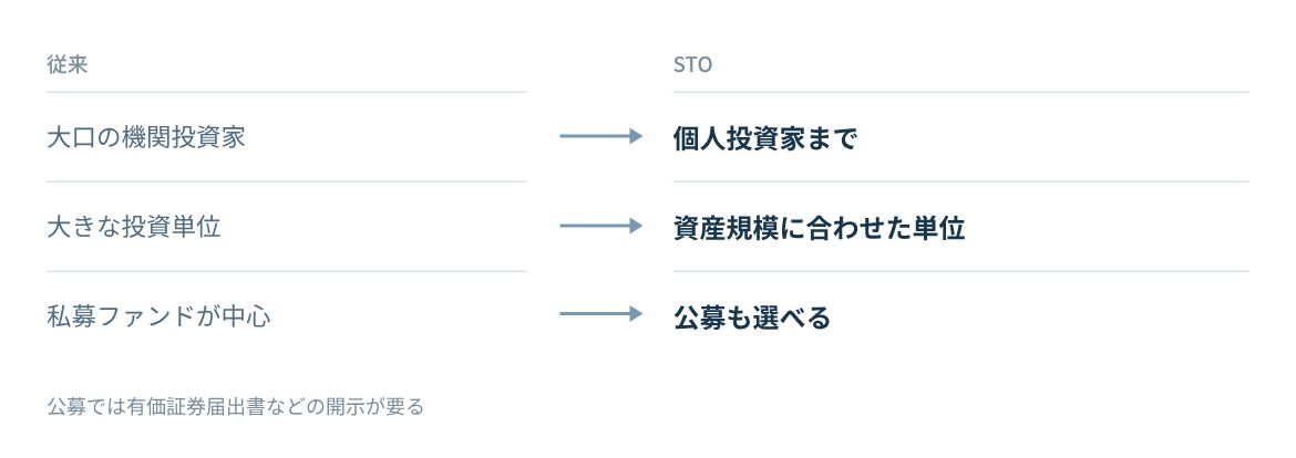 従来の大口中心の募集と、小口に分けたSTの募集を比べる。