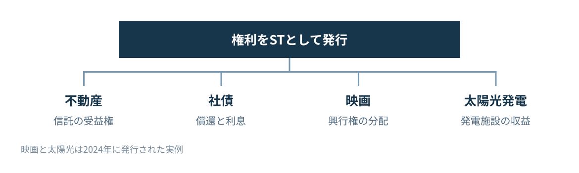 不動産のほか、社債、映画の興行権、発電収益などを裏付けにできる。