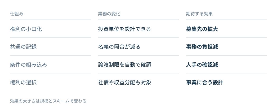 小口化、記録とプログラム、権利の選択が業務と事業にもたらす変化。