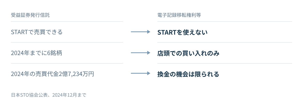 受益証券発行信託と電子記録移転権利等の二次流通の違い。