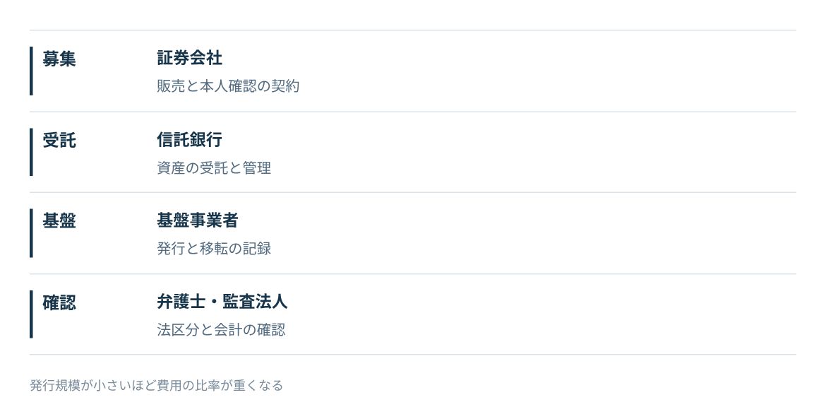 証券会社、信託銀行、基盤事業者、専門家それぞれとの調整。