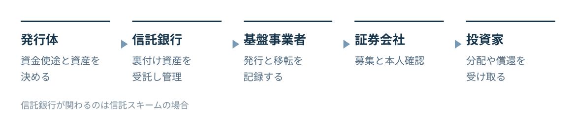 発行体が資産を定め、信託銀行と基盤事業者が支え、証券会社が投資家へ募集する。