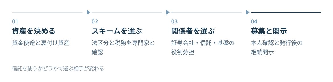 資産の決定、スキームと関係者の選定、設計、募集と発行後の対応の順に進める。