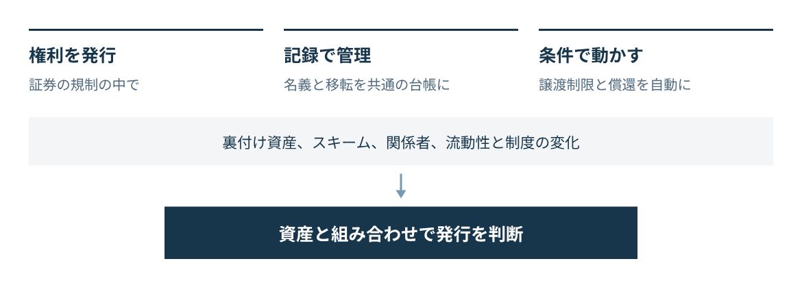 権利をトークンで発行し、記録とプログラムで管理する。資産とスキームと関係者で採算が決まる。