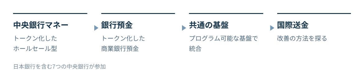 トークン化した中央銀行マネーと銀行預金を共通の基盤で統合し、国際送金の改善を探る。