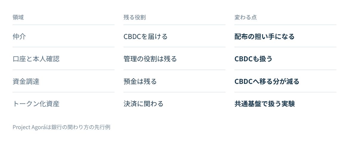 仲介、口座と本人確認、資金調達、トークン化資産の決済での変化。