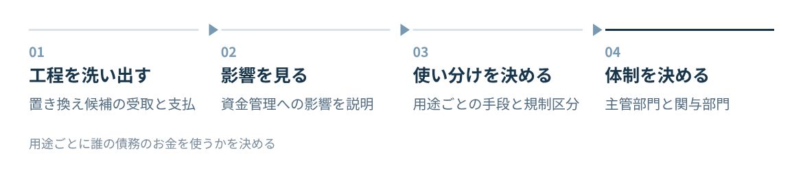 決済フローの把握、資金管理への影響、手段の使い分け、体制づくりの順に進める。