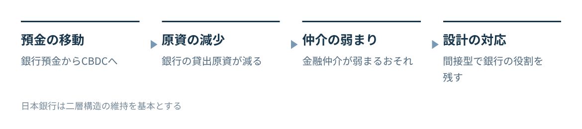 預金がCBDCへ移ると銀行の貸出原資が減り、金融仲介が弱まるおそれがある。